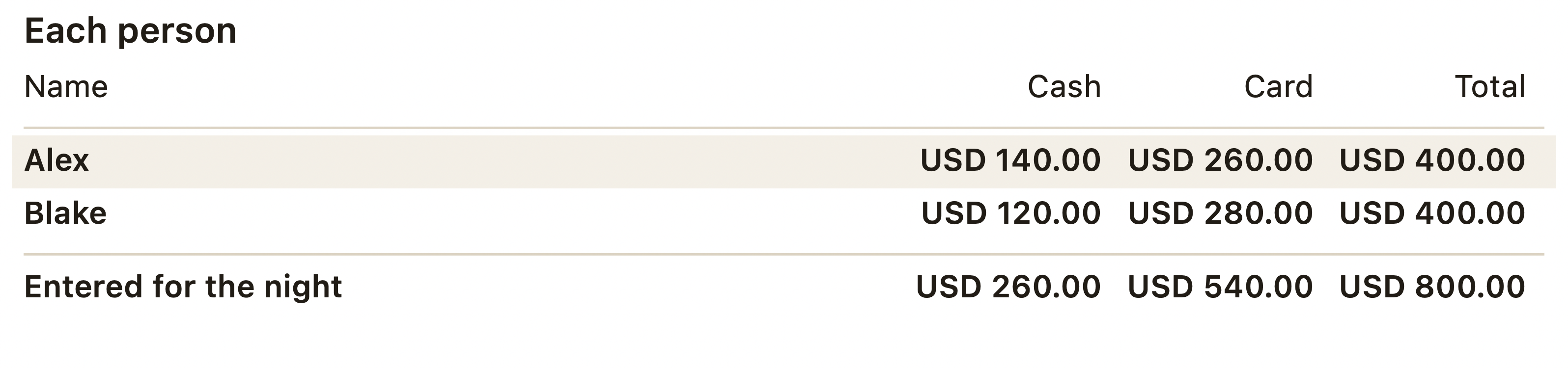 Part of a generated tip sheet. A table headed Each person: Alex, cash USD 140.00, card USD 260.00, total USD 400.00. Blake, cash USD 120.00, card USD 280.00, total USD 400.00. Entered for the night, cash USD 260.00, card USD 540.00, total USD 800.00.